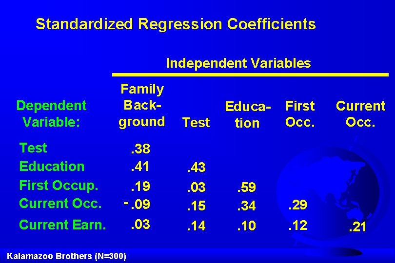 Standardized Regression Coefficients Independent Variables Dependent Variable: Test Education First Occup. Current Occ. Current