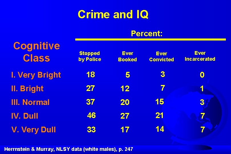 Crime and IQ Percent: Cognitive Class Stopped by Police Ever Booked Ever Convicted I.