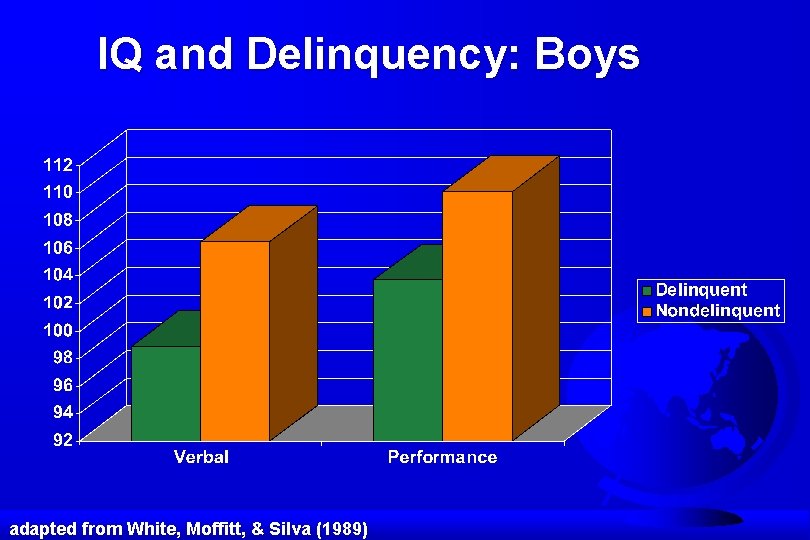 IQ and Delinquency: Boys adapted from White, Moffitt, & Silva (1989) 