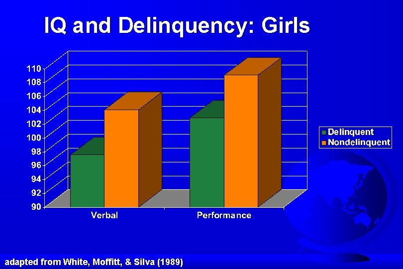 IQ and Delinquency: Girls adapted from White, Moffitt, & Silva (1989) 