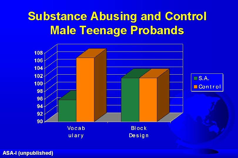 Substance Abusing and Control Male Teenage Probands ASA-I (unpublished) 
