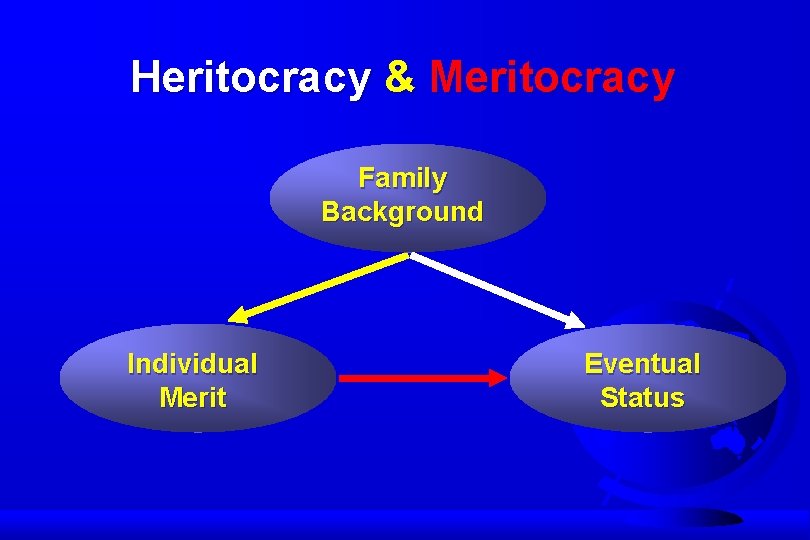 Heritocracy & Meritocracy Family Background Individual Merit Eventual Status 