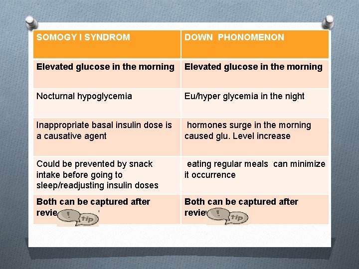 SOMOGY I SYNDROM DOWN PHONOMENON Elevated glucose in the morning Nocturnal hypoglycemia Eu/hyper glycemia