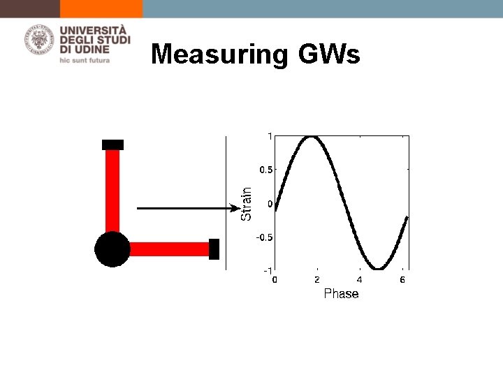 Measuring GWs 