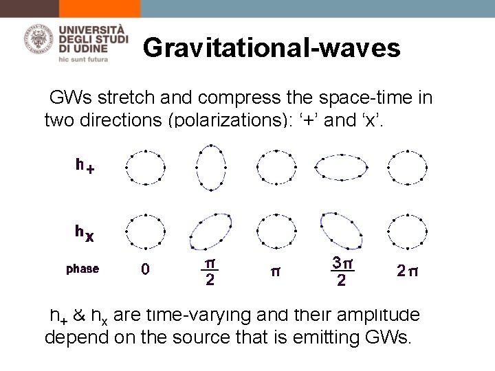 Gravitational-waves GWs stretch and compress the space-time in two directions (polarizations): ‘+’ and ‘x’.