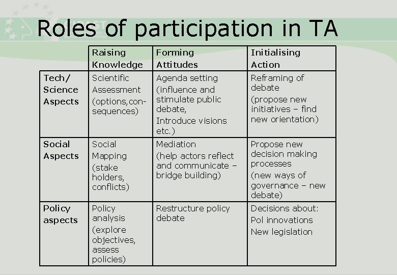 Roles of participation in TA Raising Knowledge Forming Attitudes Initialising Action Tech/ Science Aspects