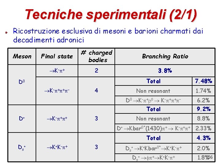 Tecniche sperimentali (2/1) Ricostruzione esclusiva di mesoni e barioni charmati dai decadimenti adronici Meson