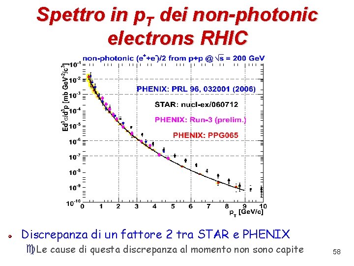 Spettro in p. T dei non-photonic electrons RHIC Discrepanza di un fattore 2 tra