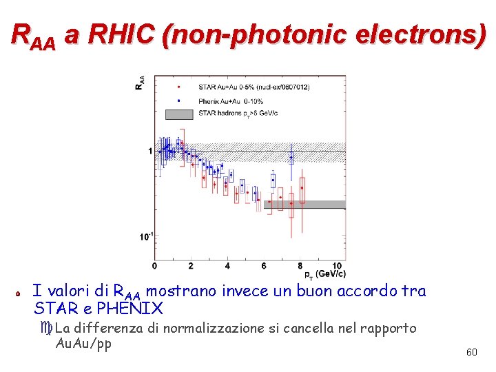 RAA a RHIC (non-photonic electrons) I valori di RAA mostrano invece un buon accordo