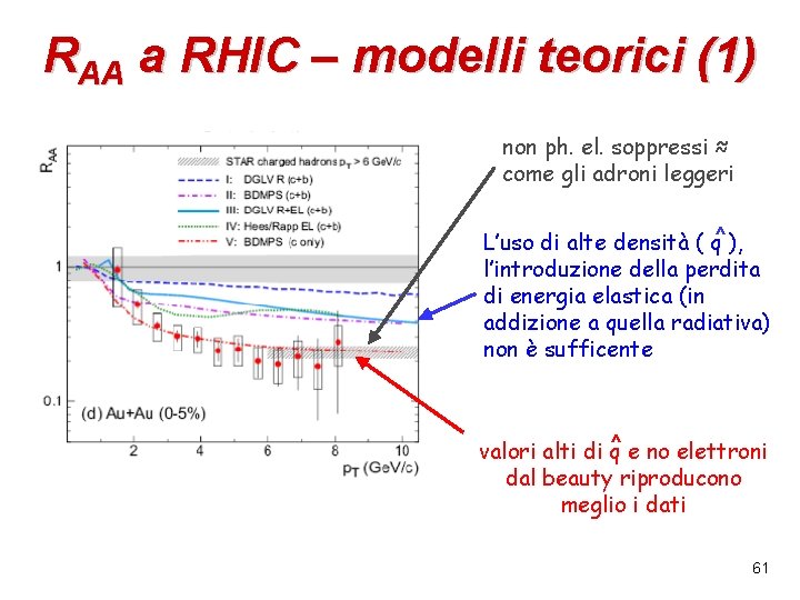 RAA a RHIC – modelli teorici (1) non ph. el. soppressi ≈ come gli RAA a RHIC – modelli teorici (1) non ph. el. soppressi ≈ come gli