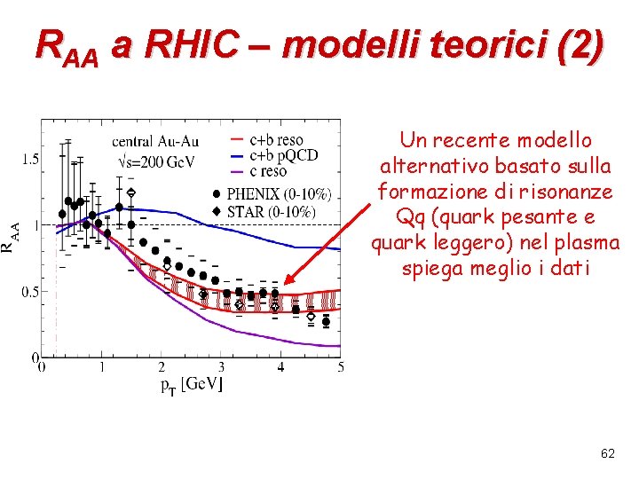 RAA a RHIC – modelli teorici (2) Un recente modello alternativo basato sulla formazione