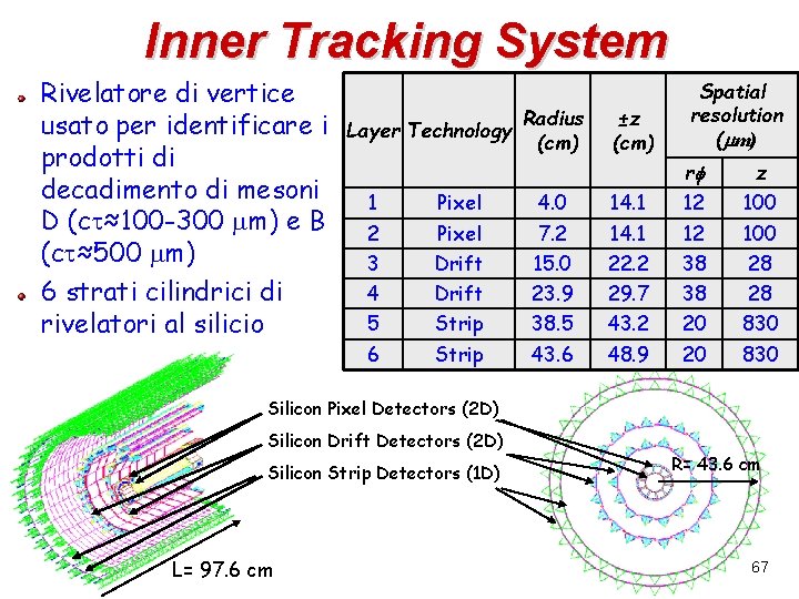 Inner Tracking System Rivelatore di vertice usato per identificare i prodotti di decadimento di