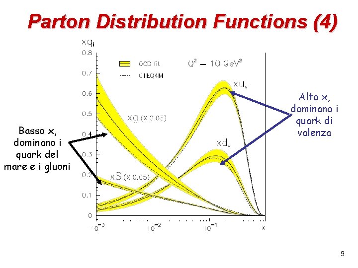 Parton Distribution Functions (4) Basso x, dominano i quark del mare e i gluoni