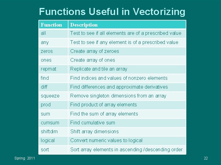 Functions Useful in Vectorizing Spring 2011 Function Description all Test to see if all Functions Useful in Vectorizing Spring 2011 Function Description all Test to see if all