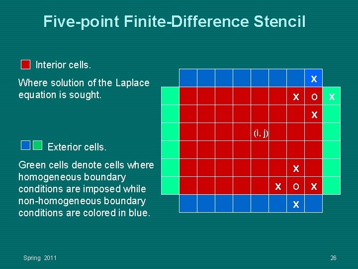 Five-point Finite-Difference Stencil Interior cells. x x o x x Where solution of the Five-point Finite-Difference Stencil Interior cells. x x o x x Where solution of the