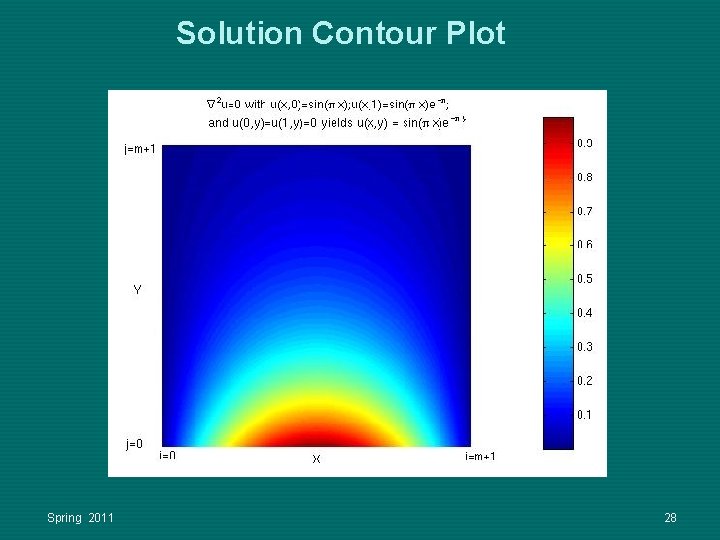 Solution Contour Plot Spring 2011 28 Solution Contour Plot Spring 2011 28