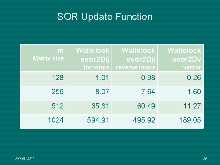 SOR Update Function m Wallclock ssor 2 Dij Wallclock ssor 2 Dji Wallclock ssor SOR Update Function m Wallclock ssor 2 Dij Wallclock ssor 2 Dji Wallclock ssor