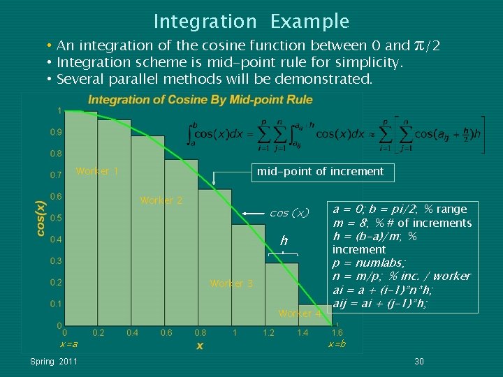 Integration Example • An integration of the cosine function between 0 and • Integration Integration Example • An integration of the cosine function between 0 and • Integration