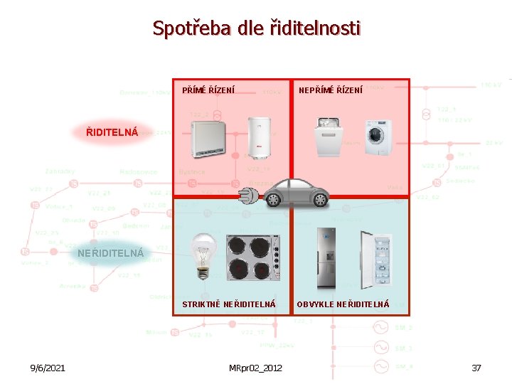 Spotřeba dle řiditelnosti PŘÍMÉ ŘÍZENÍ NEPŘÍMÉ ŘÍZENÍ STRIKTNĚ NEŘIDITELNÁ OBVYKLE NEŘIDITELNÁ 9/6/2021 MRpr 02_2012