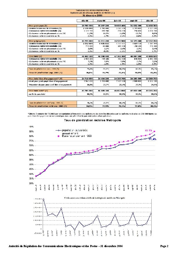 Autorité de Régulation des Communications Electroniques et des Postes – 31 décembre 2006 Page