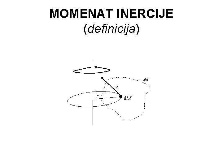 MOMENAT INERCIJE (definicija) M v r d. M 