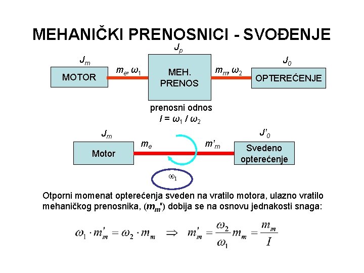 MEHANIČKI PRENOSNICI - SVOĐENJE Jp Jm me , ω 1 MOTOR mm, ω2 MEH.