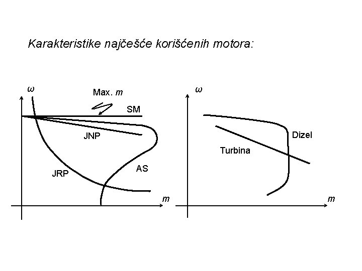 Karakteristike najčešće korišćenih motora: ω ω Max. m SM Dizel JNP Turbina JRP AS