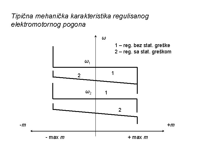 Tipična mehanička karakteristika regulisanog elektromotornog pogona ω 1 – reg. bez stat. greške 2