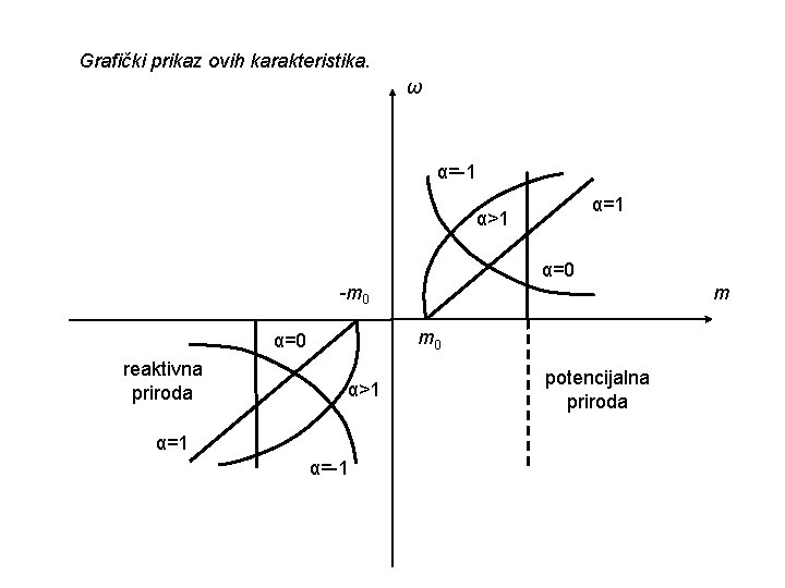 Grafički prikaz ovih karakteristika. ω α=-1 α=1 α>1 α=0 -m 0 α=0 reaktivna priroda