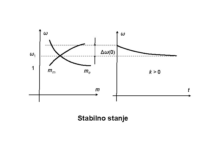 ω ω Δω(0) ω1 1 mm me k>0 m Stabilno stanje t 