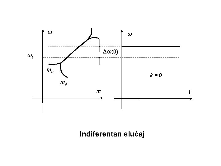 ω ω Δω(0) ω1 mm k=0 me m Indiferentan slučaj t 