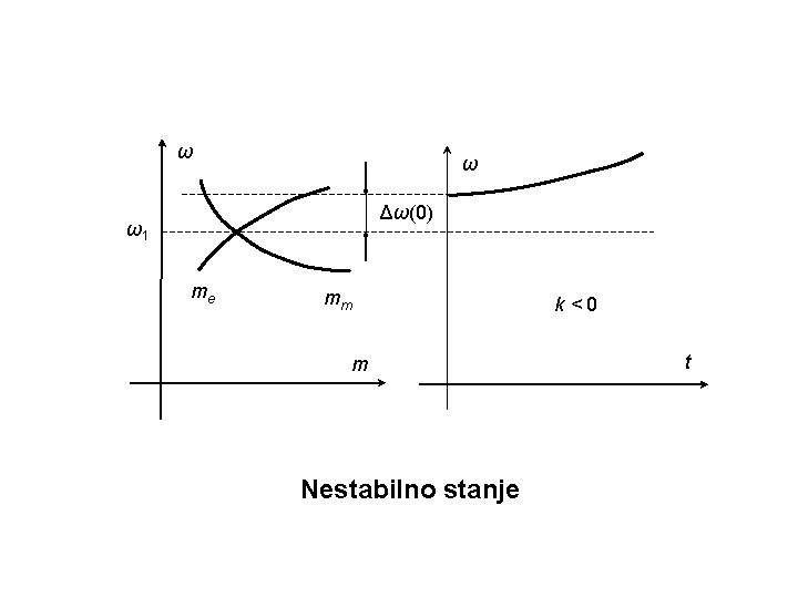 ω ω Δω(0) ω1 me mm k<0 m Nestabilno stanje t 