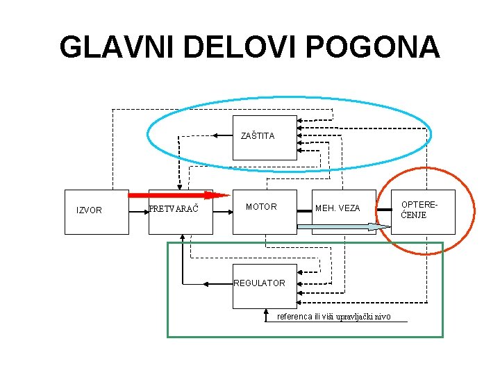 GLAVNI DELOVI POGONA ZAŠTITA IZVOR PRETVARAČ MOTOR MEH. VEZA REGULATOR referenca ili viši upravljački