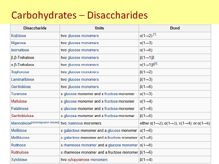 Carbohydrates – Disaccharides 