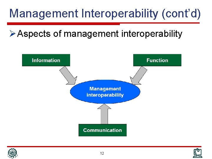 Management Interoperability (cont’d) Ø Aspects of management interoperability 12 