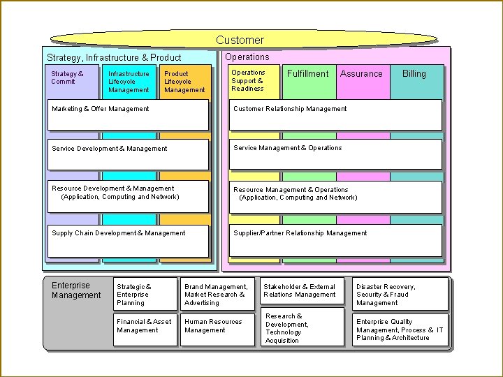 Customer Operations Strategy, Infrastructure & Product Strategy & Commit Infrastructure Lifecycle Management Product Lifecycle