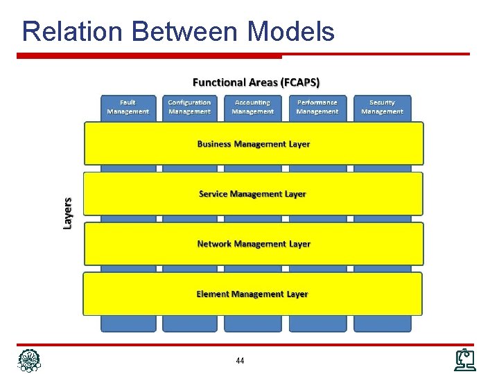 Relation Between Models 44 