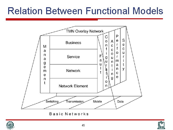 Relation Between Functional Models 45 