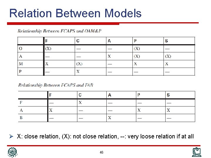 Relation Between Models Ø X: close relation, (X): not close relation, --: very loose