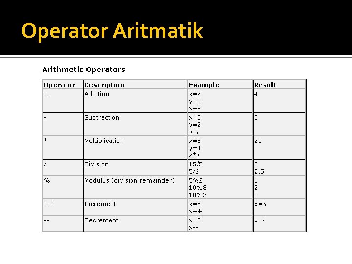 Operator Aritmatik 