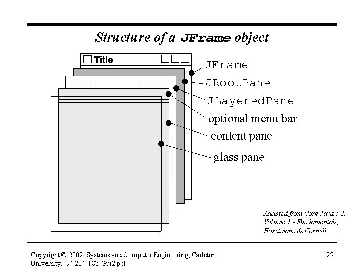 Structure of a JFrame object Title JFrame JRoot. Pane JLayered. Pane optional menu bar