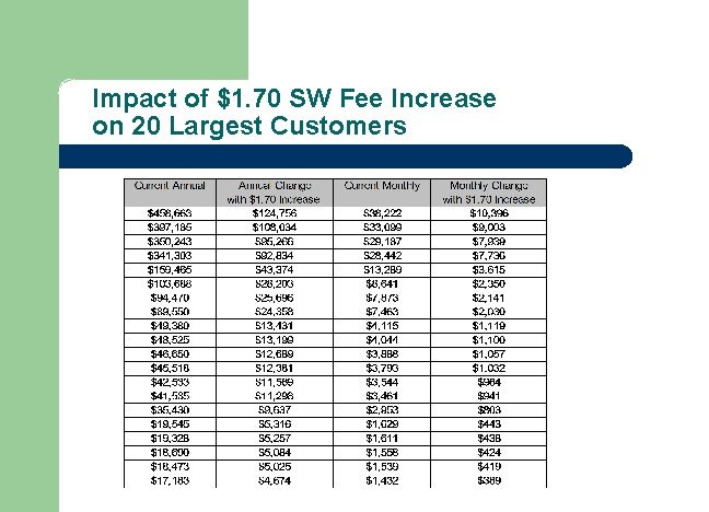 Impact of $1. 70 SW Fee Increase on 20 Largest Customers 