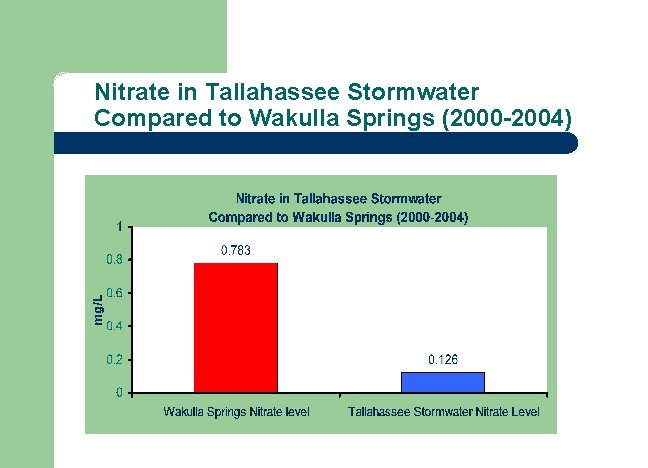 Nitrate in Tallahassee Stormwater Compared to Wakulla Springs (2000 -2004) 