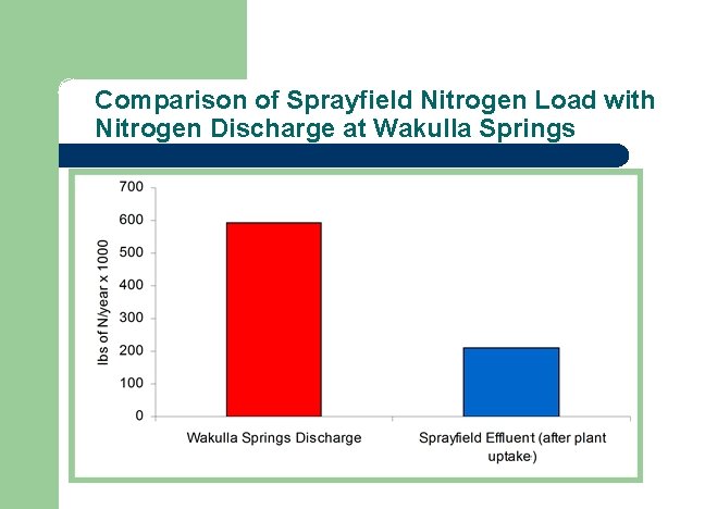 Comparison of Sprayfield Nitrogen Load with Nitrogen Discharge at Wakulla Springs 