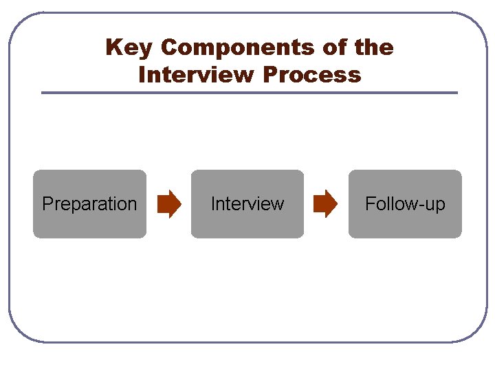 Key Components of the Interview Process Preparation Interview Follow-up 