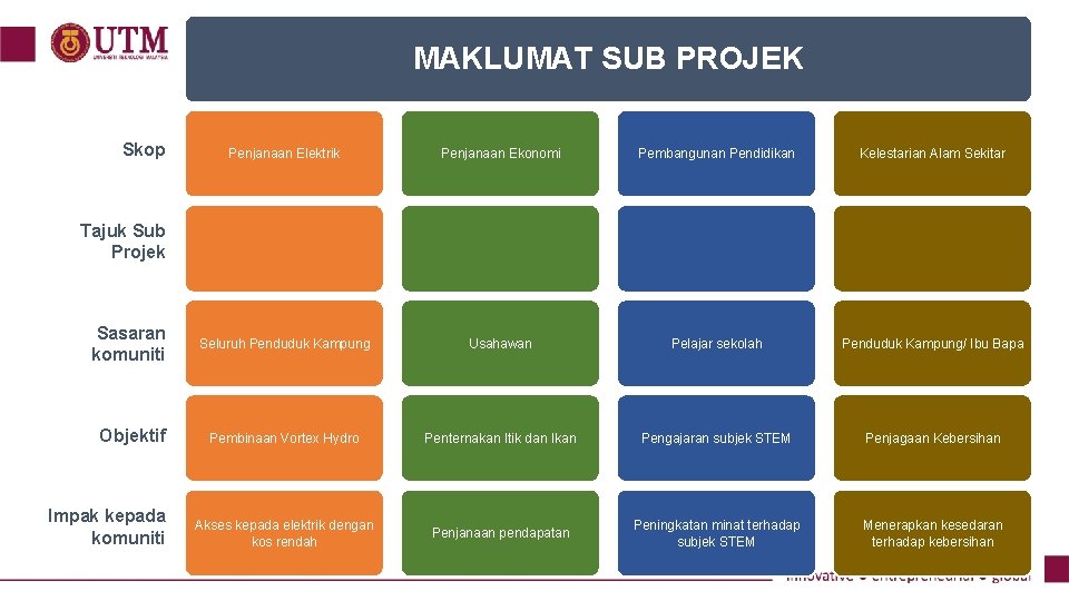 MAKLUMAT SUB PROJEK Skop Penjanaan Elektrik Penjanaan Ekonomi Pembangunan Pendidikan Kelestarian Alam Sekitar Sasaran