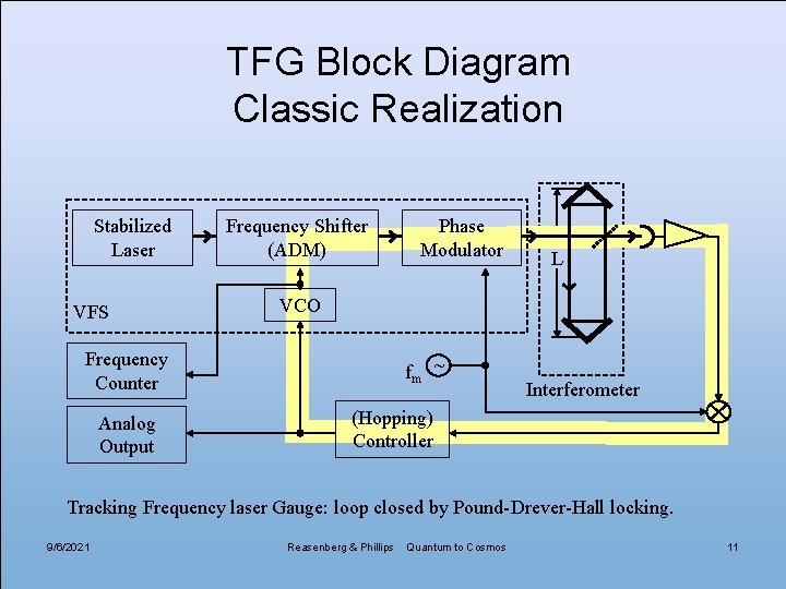 TFG Block Diagram Classic Realization Stabilized Laser VFS Frequency Shifter (ADM) L VCO Frequency