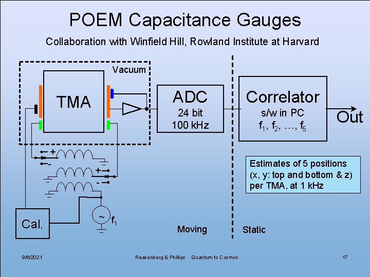 POEM Capacitance Gauges Collaboration with Winfield Hill, Rowland Institute at Harvard Vacuum TMA +