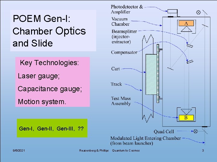 POEM Gen-I: Chamber Optics and Slide Key Technologies: Laser gauge; Capacitance gauge; Motion system.