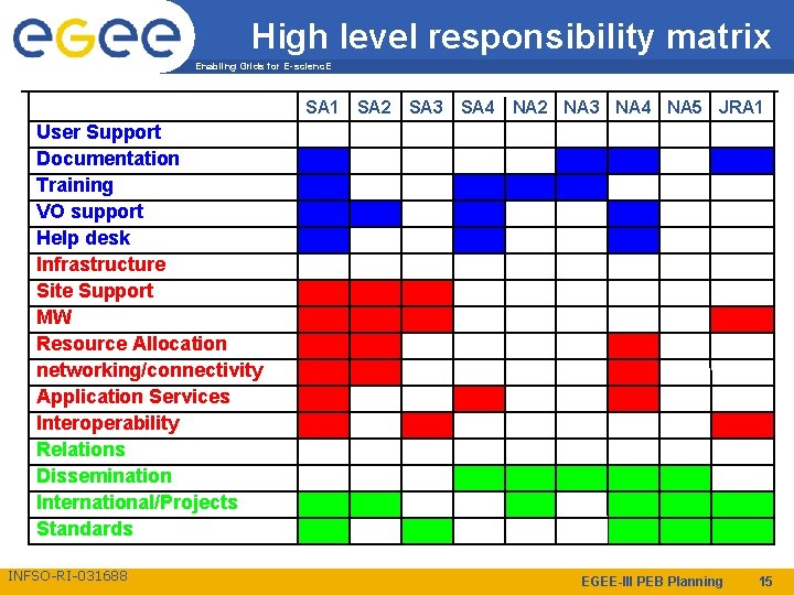 High level responsibility matrix Enabling Grids for E-scienc. E SA 1 SA 2 SA